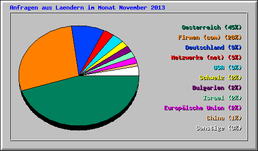 Anfragen aus Laendern im Monat November 2013