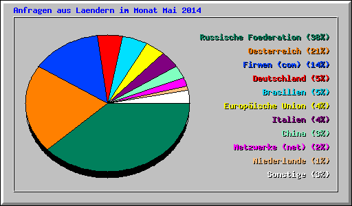 Anfragen aus Laendern im Monat Mai 2014