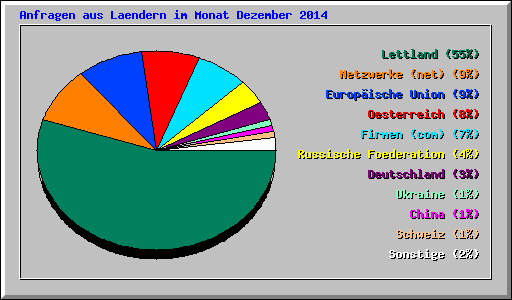 Anfragen aus Laendern im Monat Dezember 2014