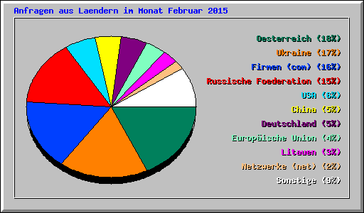 Anfragen aus Laendern im Monat Februar 2015