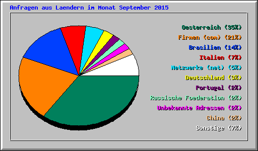 Anfragen aus Laendern im Monat September 2015