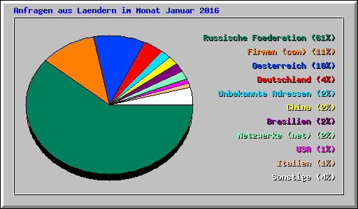 Anfragen aus Laendern im Monat Januar 2016