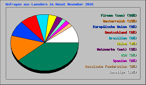 Anfragen aus Laendern im Monat November 2016