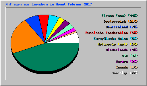 Anfragen aus Laendern im Monat Februar 2017