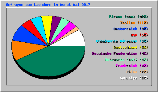 Anfragen aus Laendern im Monat Mai 2017
