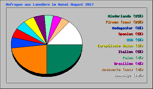 Anfragen aus Laendern im Monat August 2017