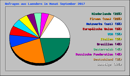 Anfragen aus Laendern im Monat September 2017