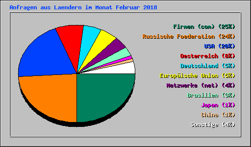 Anfragen aus Laendern im Monat Februar 2018