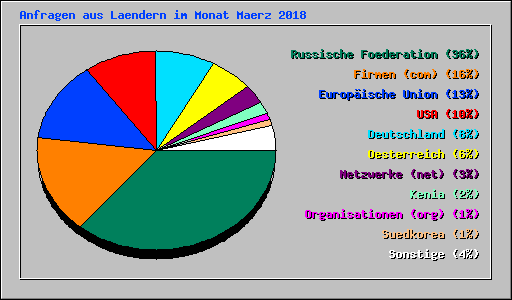 Anfragen aus Laendern im Monat Maerz 2018
