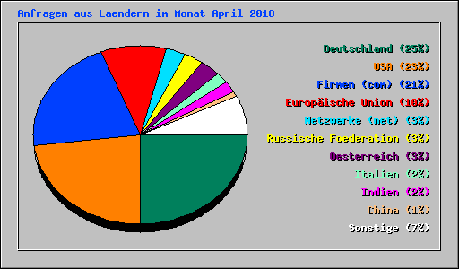 Anfragen aus Laendern im Monat April 2018