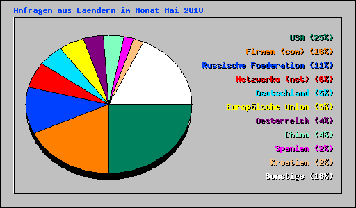 Anfragen aus Laendern im Monat Mai 2018