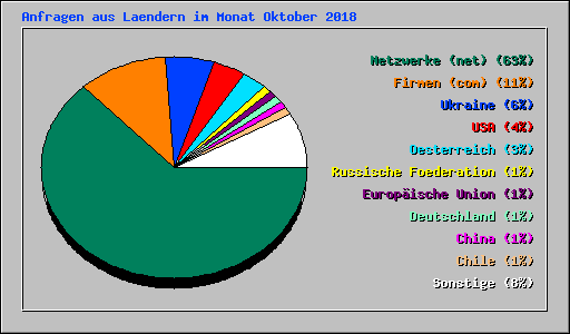 Anfragen aus Laendern im Monat Oktober 2018
