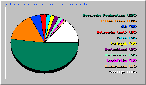 Anfragen aus Laendern im Monat Maerz 2019