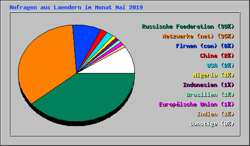 Anfragen aus Laendern im Monat Mai 2019