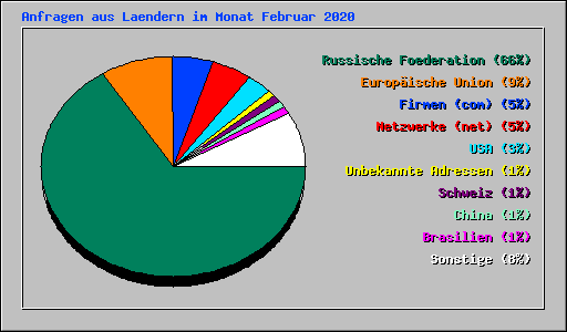 Anfragen aus Laendern im Monat Februar 2020