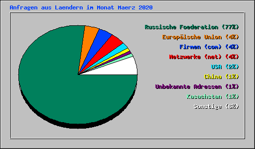 Anfragen aus Laendern im Monat Maerz 2020