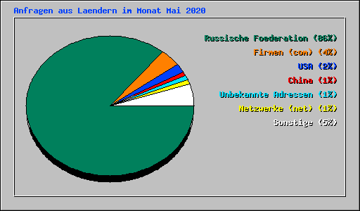 Anfragen aus Laendern im Monat Mai 2020