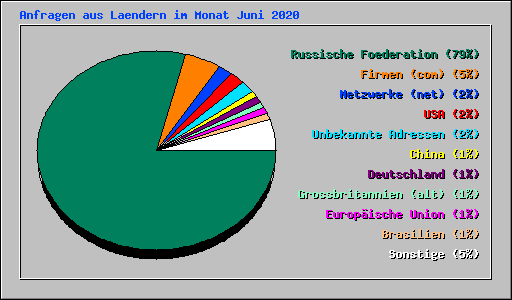 Anfragen aus Laendern im Monat Juni 2020