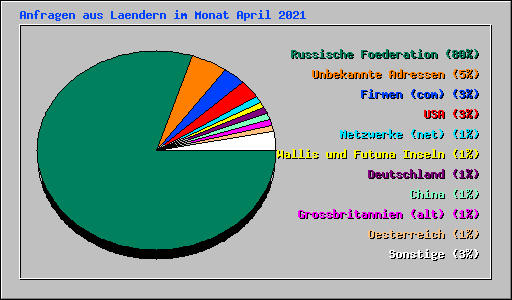 Anfragen aus Laendern im Monat April 2021