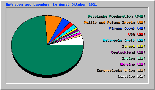 Anfragen aus Laendern im Monat Oktober 2021
