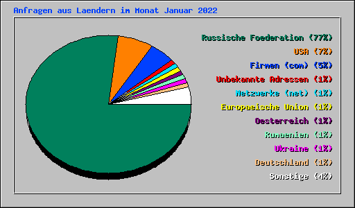 Anfragen aus Laendern im Monat Januar 2022