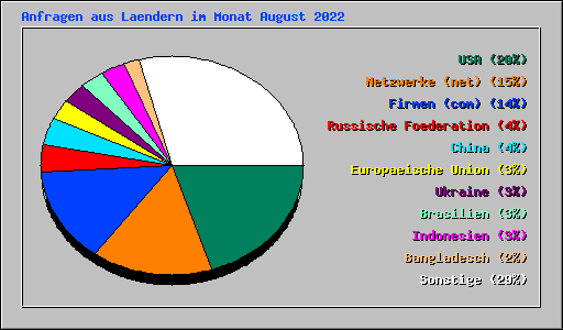 Anfragen aus Laendern im Monat August 2022