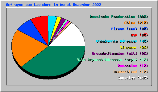 Anfragen aus Laendern im Monat Dezember 2022
