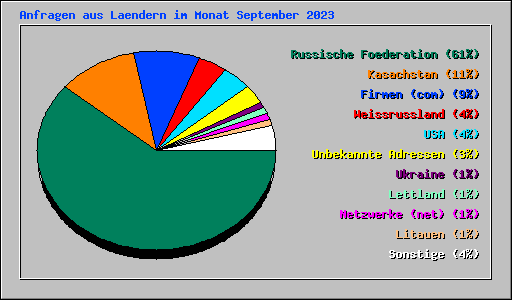 Anfragen aus Laendern im Monat September 2023
