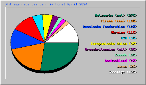 Anfragen aus Laendern im Monat April 2024