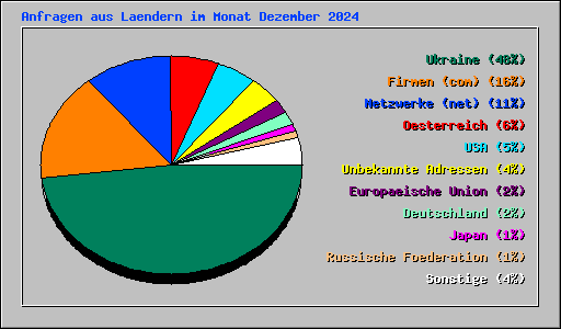 Anfragen aus Laendern im Monat Dezember 2024