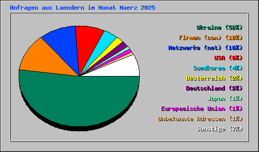 Anfragen aus Laendern im Monat Maerz 2025
