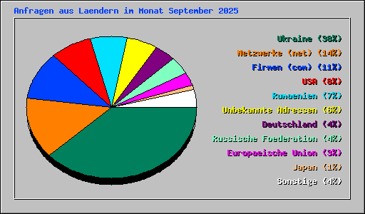 Anfragen aus Laendern im Monat September 2025