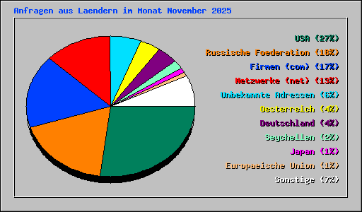 Anfragen aus Laendern im Monat November 2025