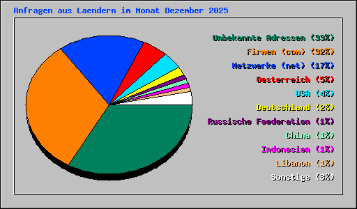 Anfragen aus Laendern im Monat Dezember 2025