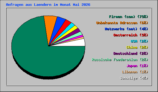 Anfragen aus Laendern im Monat Mai 2026