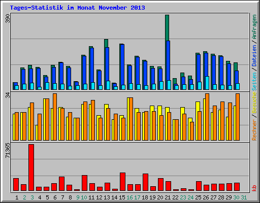 Tages-Statistik im Monat November 2013