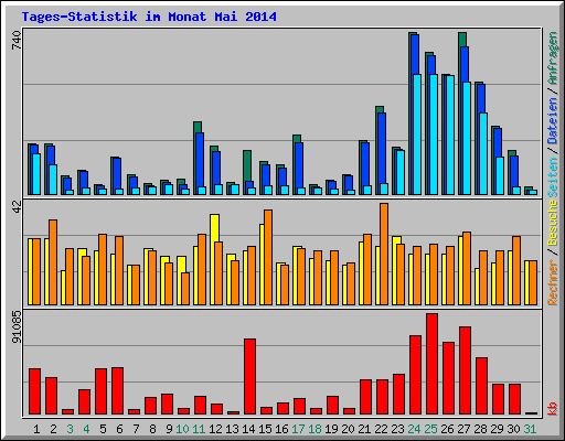 Tages-Statistik im Monat Mai 2014