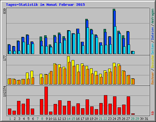 Tages-Statistik im Monat Februar 2015