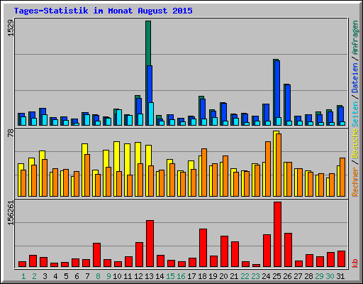 Tages-Statistik im Monat August 2015