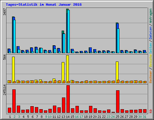 Tages-Statistik im Monat Januar 2016