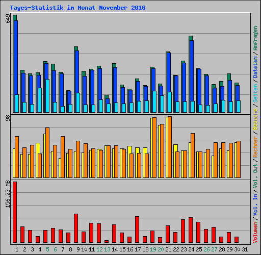 Tages-Statistik im Monat November 2016