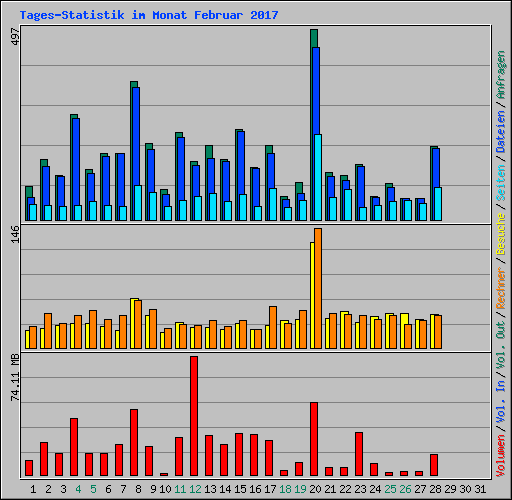 Tages-Statistik im Monat Februar 2017