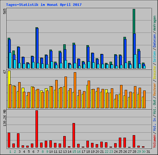 Tages-Statistik im Monat April 2017