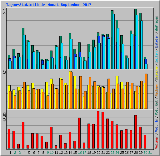 Tages-Statistik im Monat September 2017