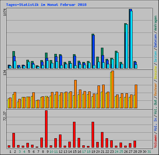 Tages-Statistik im Monat Februar 2018
