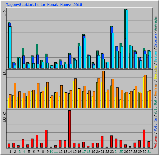Tages-Statistik im Monat Maerz 2018
