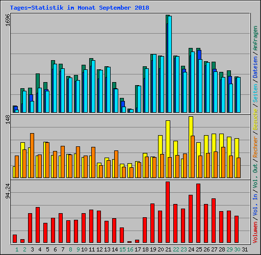 Tages-Statistik im Monat September 2018