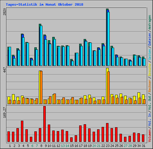 Tages-Statistik im Monat Oktober 2018