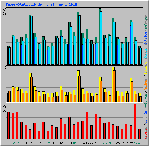 Tages-Statistik im Monat Maerz 2019