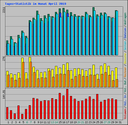 Tages-Statistik im Monat April 2019